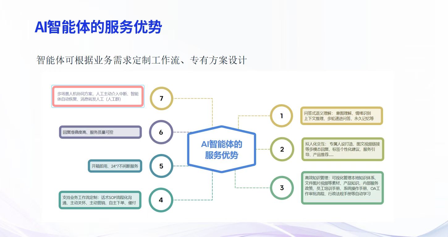 AI智能体服务优势