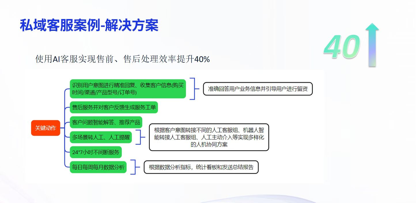私域客服案例解决方案